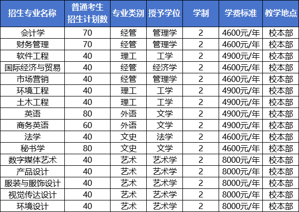 唐山学院专升本招生计划.png