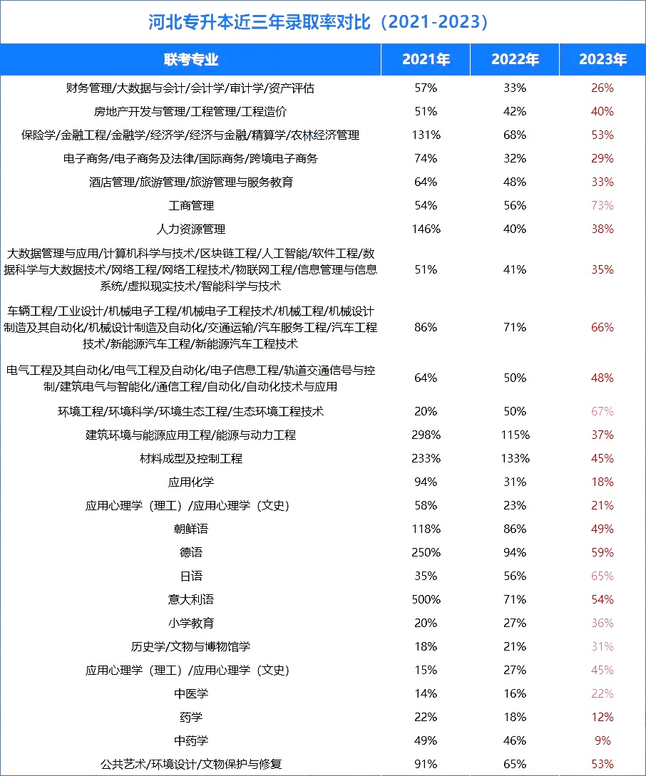 河北普通专升本录取率.jpg