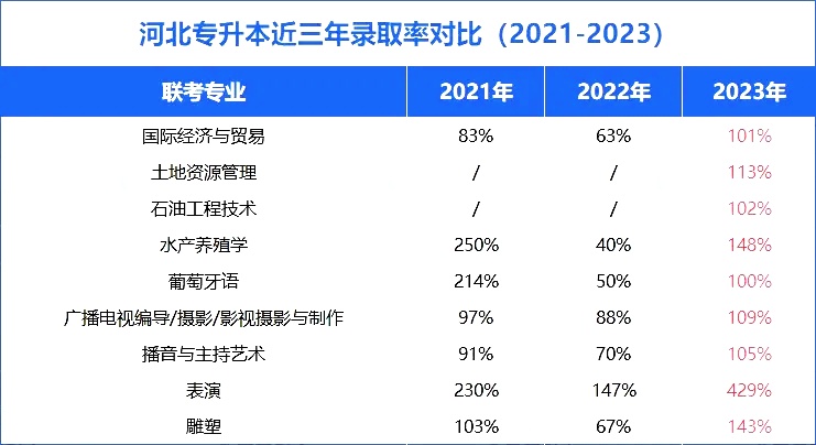 河北普通专升本录取率.jpg