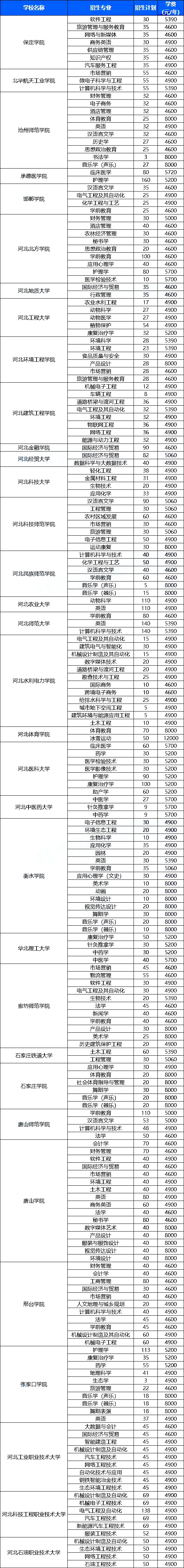 河北专升本学费