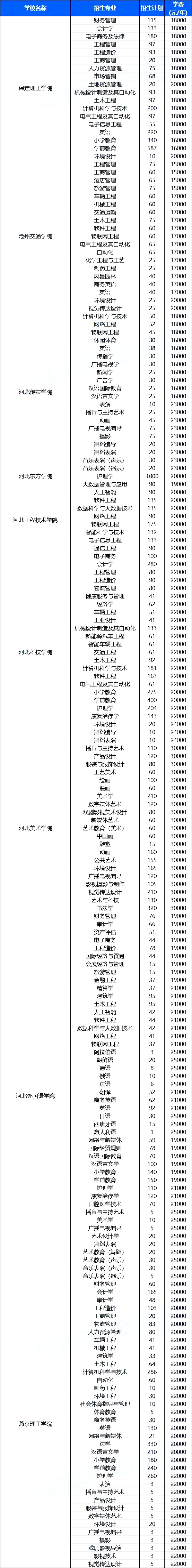 河北专升本学费