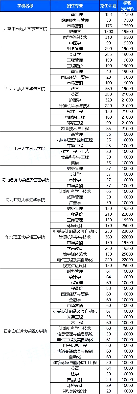 河北专升本学费