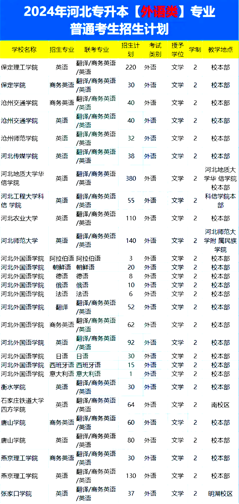 河北专升本招生计划.png