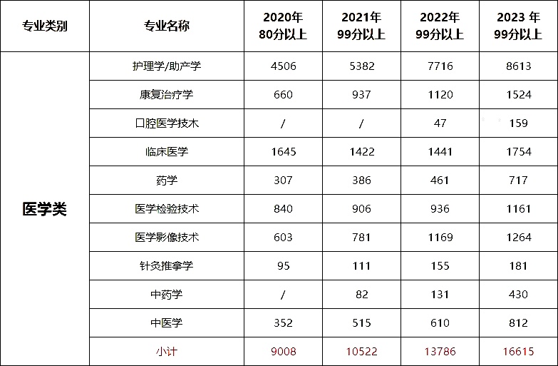 河北专升本专业
