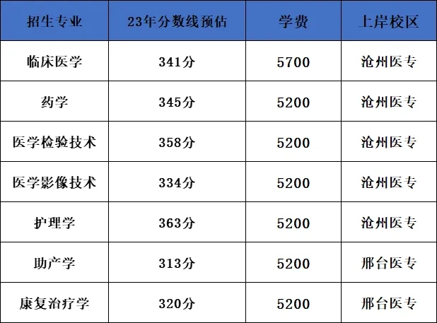 河北医科大学专升本录取分数参考.jpg