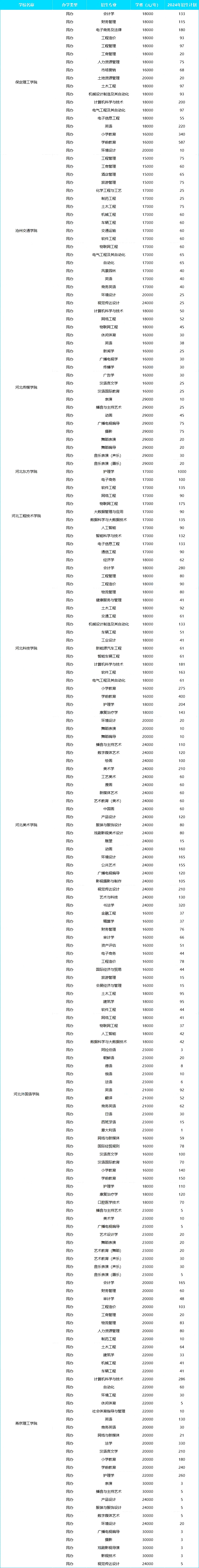 河北统招专升本有哪些学校招生.jpg