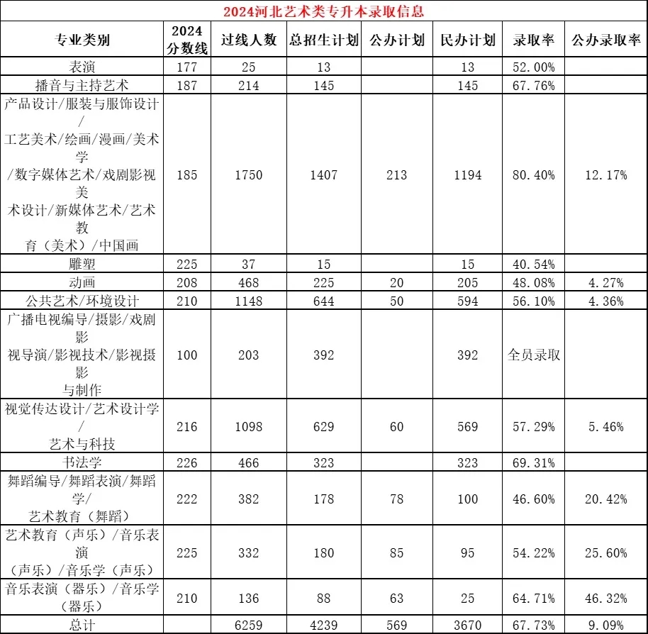 河北专升本艺术类录取率.jpg