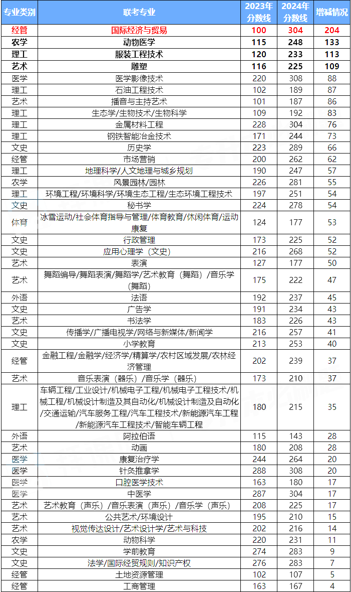河北专升本分数线