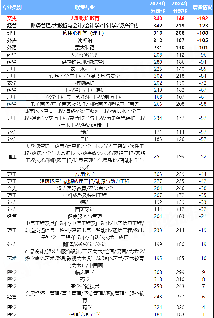 河北专升本分数线