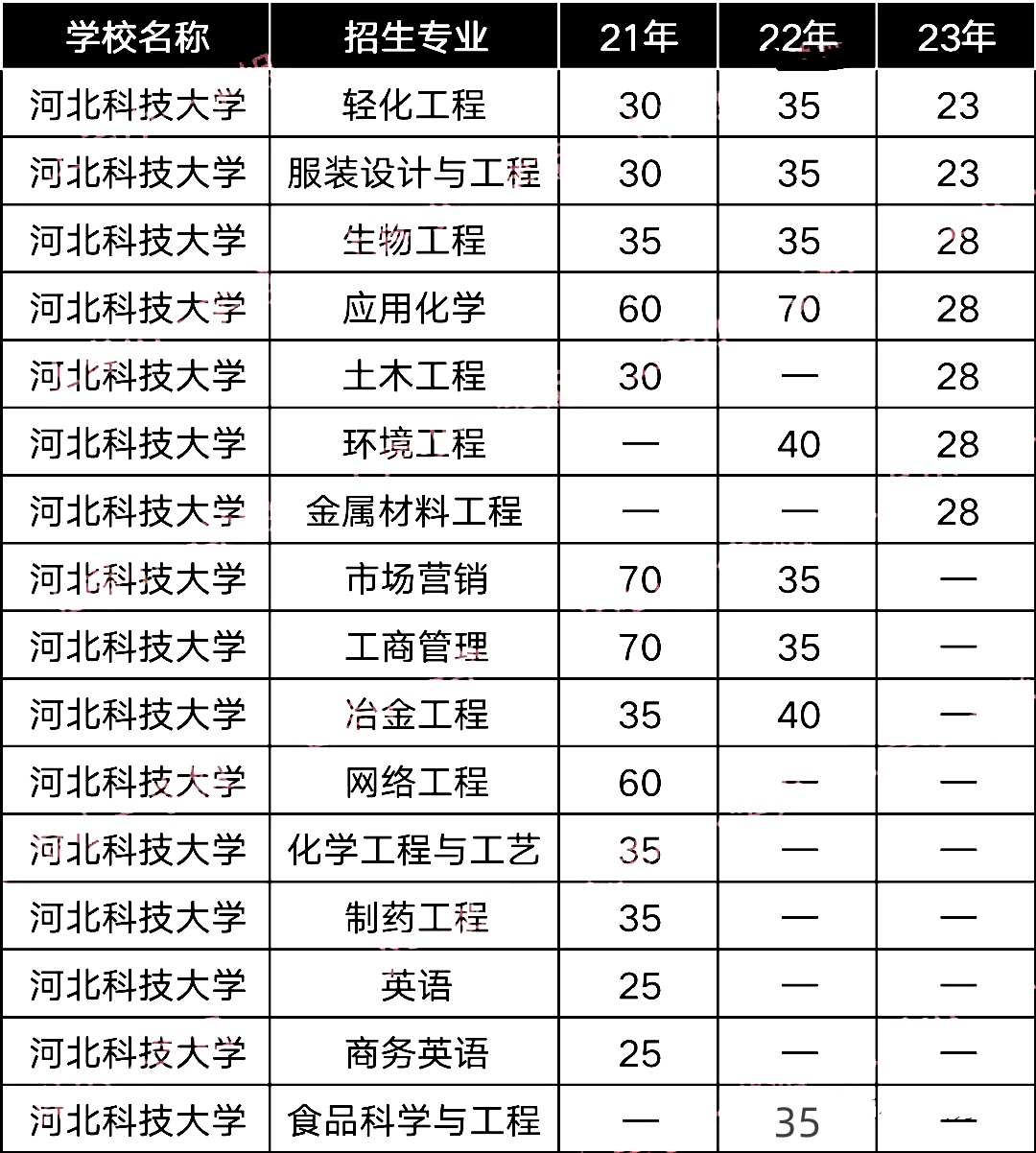 近三年河北科技大学专升本招生人数对比