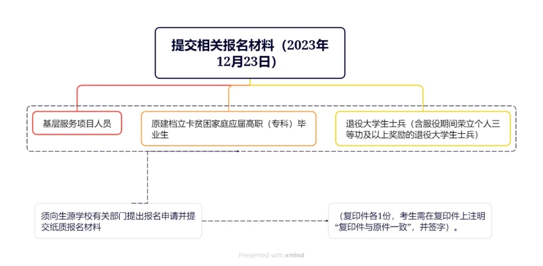 河北专升本考试报名全流程