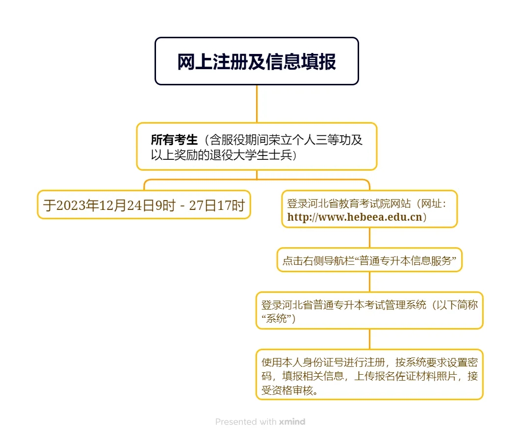 河北专升本考试报名全流程