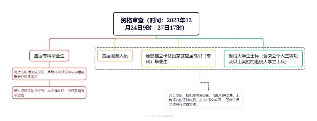 河北专升本考试报名全流程