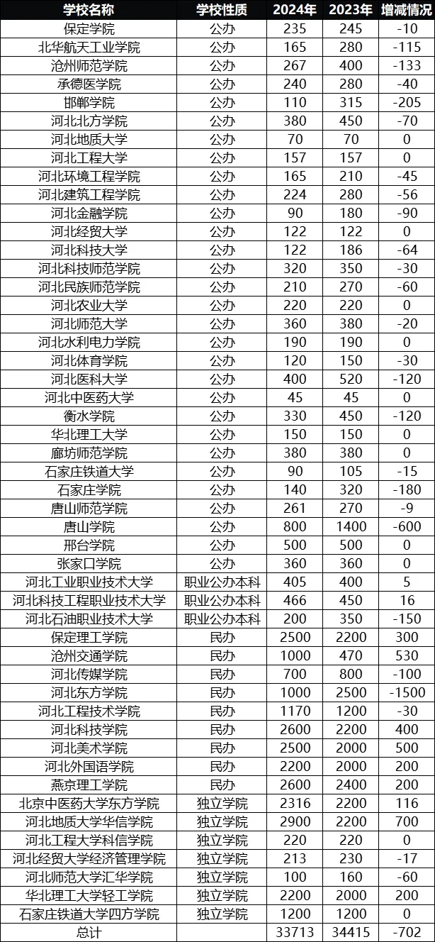 河北专升本招生院校