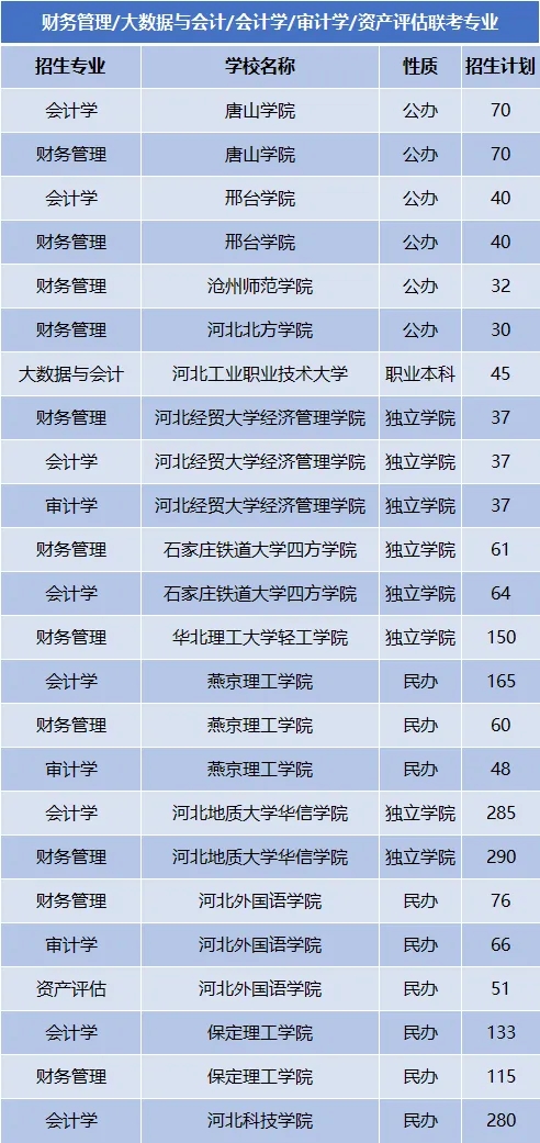 河北专接本会计学联考专业考情