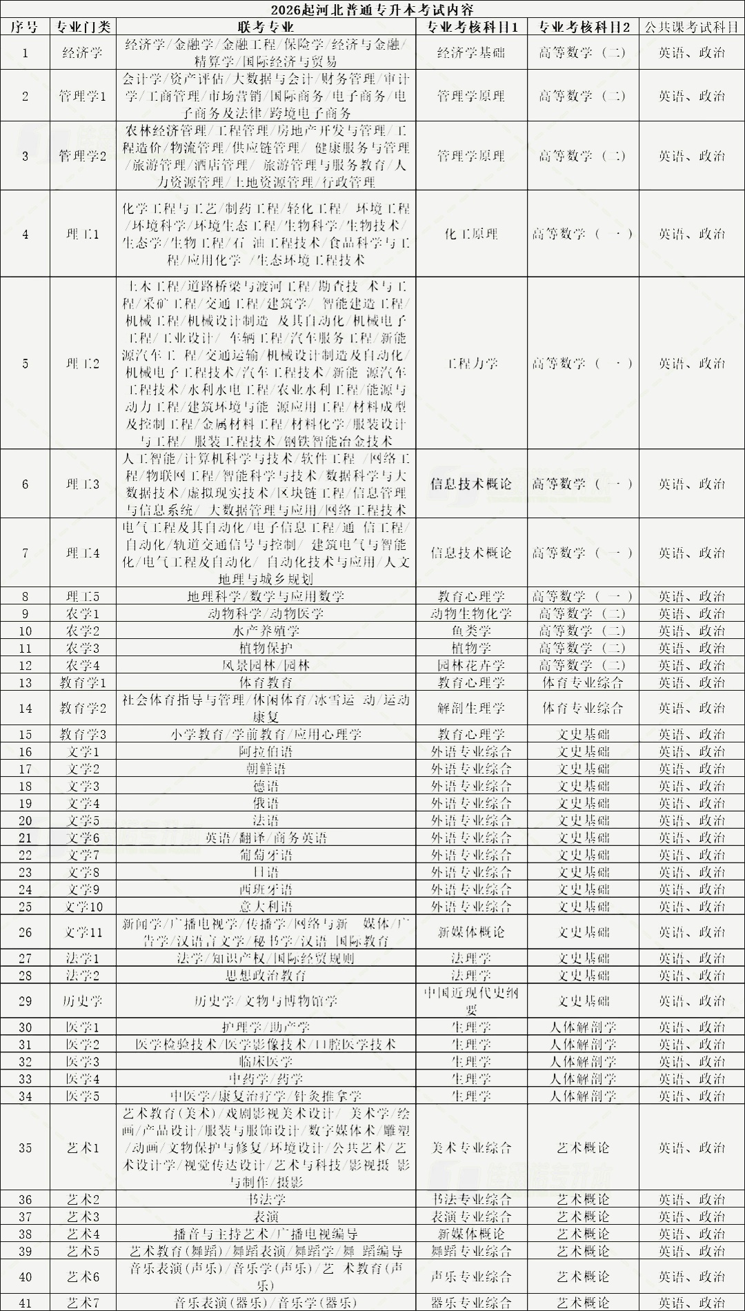 保定专接本