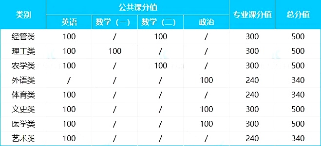 保定专接本